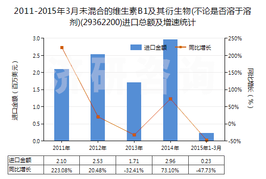 2011-2015年3月未混合的維生素B1及其衍生物(不論是否溶于溶劑)(29362200)進(jìn)口總額及增速統(tǒng)計(jì)